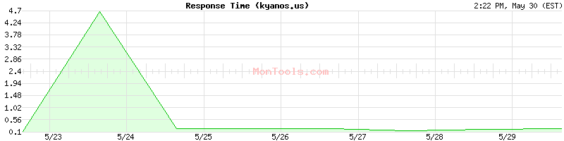 kyanos.us Slow or Fast