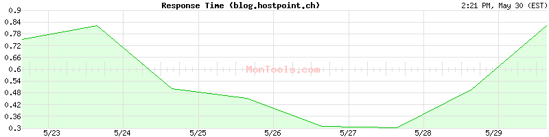 blog.hostpoint.ch Slow or Fast