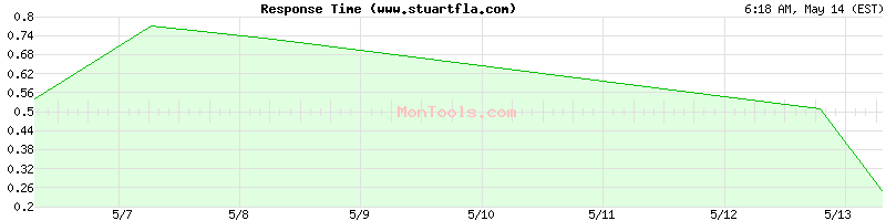 www.stuartfla.com Slow or Fast