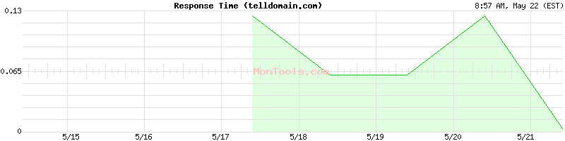 telldomain.com Slow or Fast
