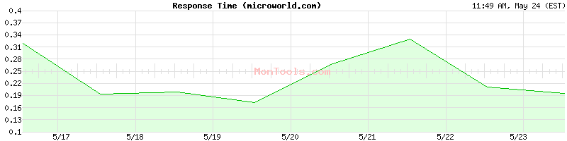 microworld.com Slow or Fast