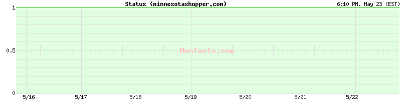 minnesotashopper.com Up or Down