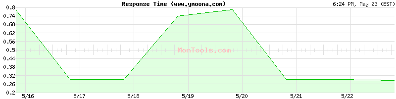 www.ymoona.com Slow or Fast
