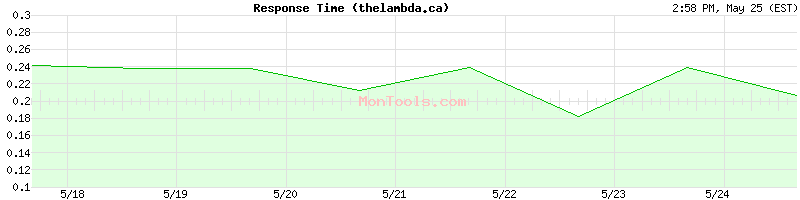thelambda.ca Slow or Fast