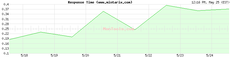 www.mintarix.com Slow or Fast