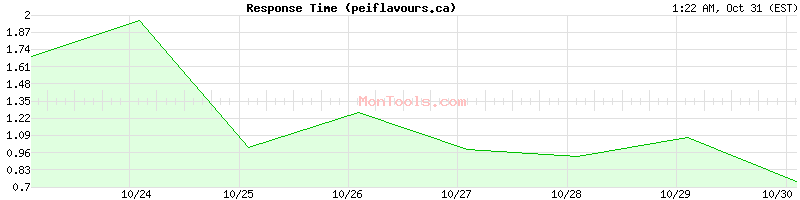 peiflavours.ca Slow or Fast peiflavours.ca Slow or Fast