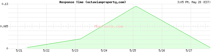 octavianproperty.com Slow or Fast