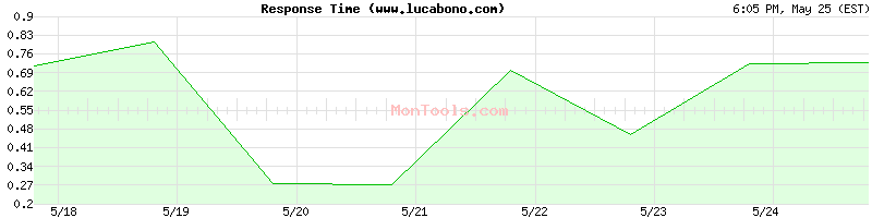 www.lucabono.com Slow or Fast