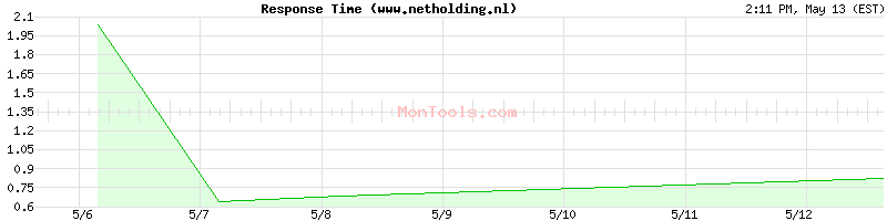 www.netholding.nl Slow or Fast