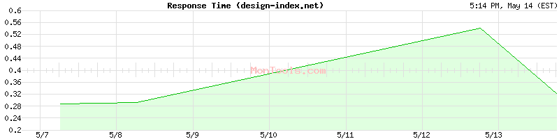 design-index.net Slow or Fast