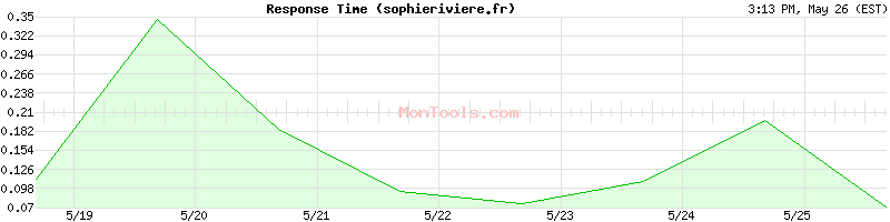 sophieriviere.fr Slow or Fast