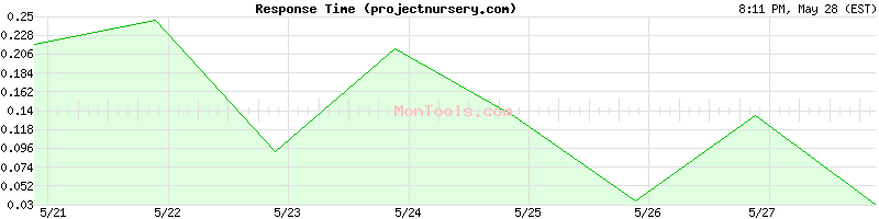 projectnursery.com Slow or Fast