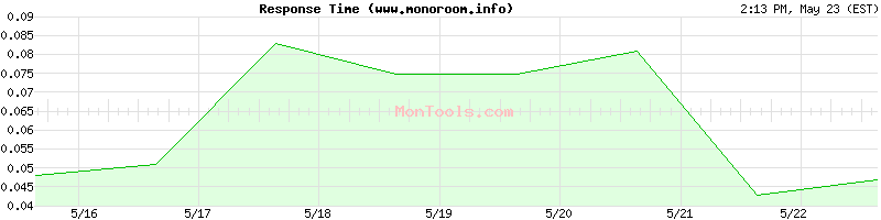 www.monoroom.info Slow or Fast