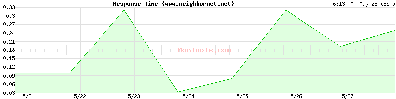 www.neighbornet.net Slow or Fast