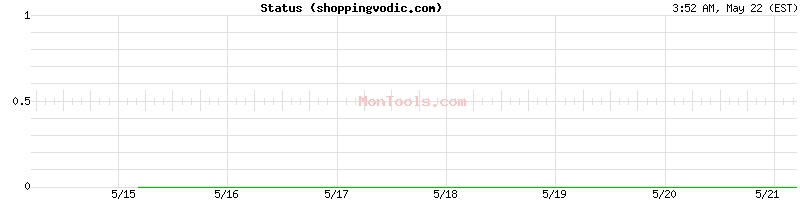 shoppingvodic.com Up or Down