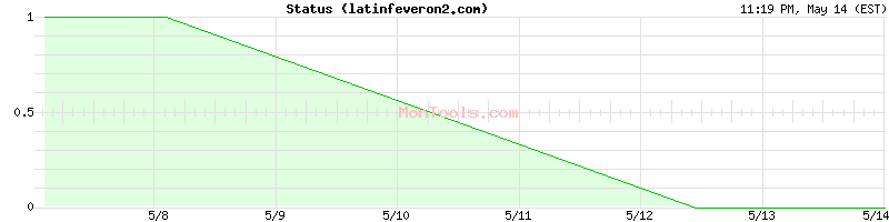 latinfeveron2.com Up or Down