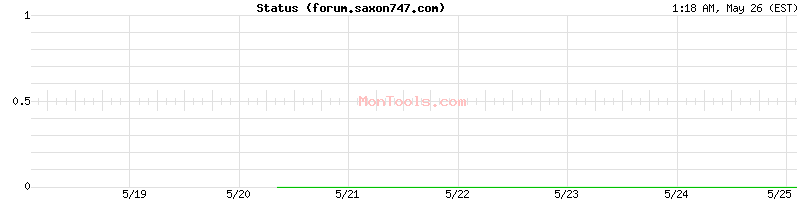 forum.saxon747.com Up or Down