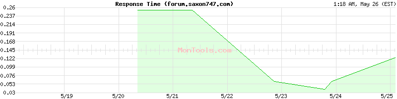 forum.saxon747.com Slow or Fast