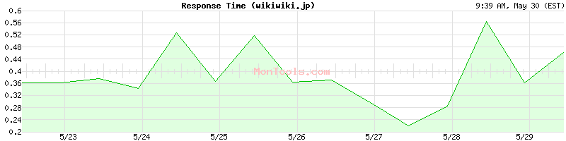 wikiwiki.jp Slow or Fast