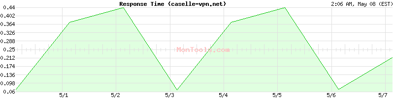 caselle-vpn.net Slow or Fast