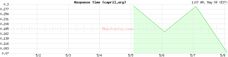 capril.org Slow or Fast
