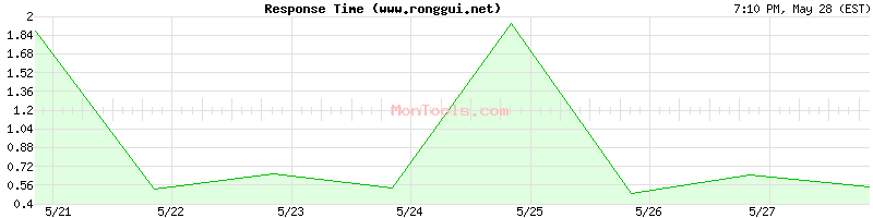 www.ronggui.net Slow or Fast