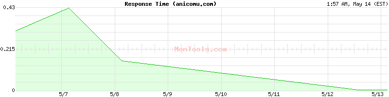 anicomu.com Slow or Fast
