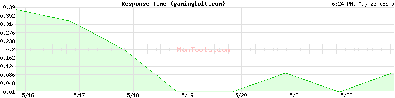 gamingbolt.com Slow or Fast