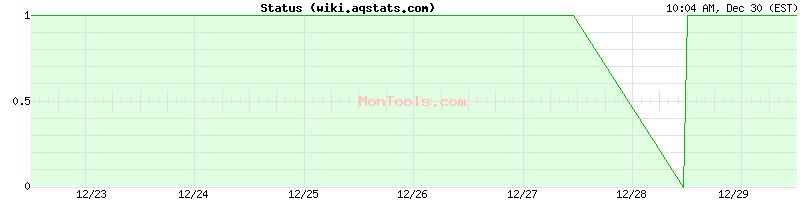 wiki.aqstats.com Up or Down wiki.aqstats.com Up or Down