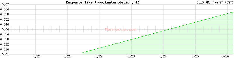 www.kantersdesign.nl Slow or Fast