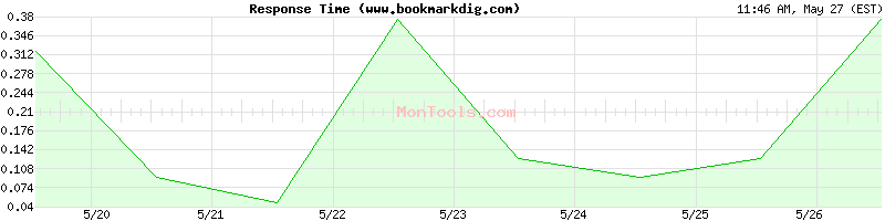 www.bookmarkdig.com Slow or Fast