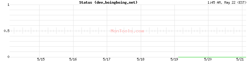 dev.boingboing.net Up or Down