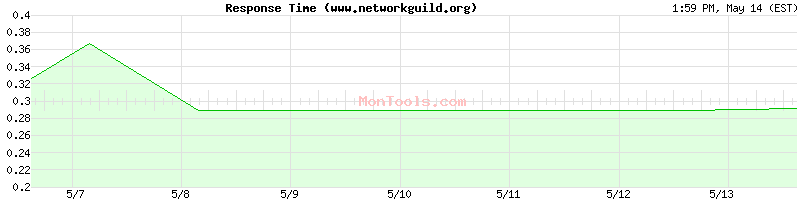 www.networkguild.org Slow or Fast