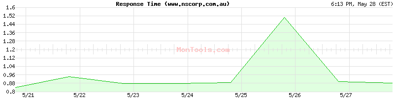 www.nscorp.com.au Slow or Fast