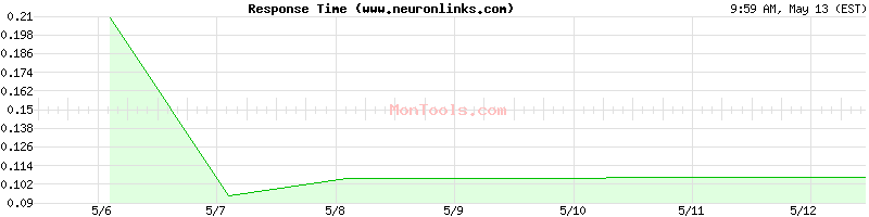www.neuronlinks.com Slow or Fast