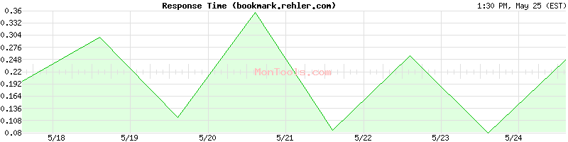 bookmark.rehler.com Slow or Fast