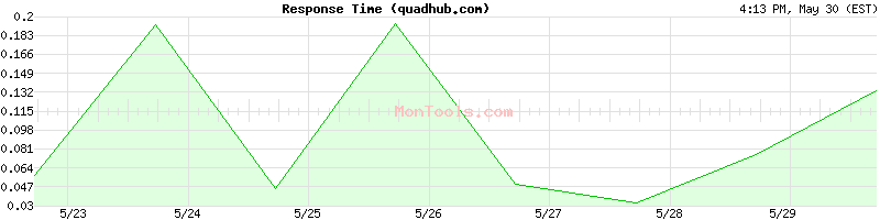 quadhub.com Slow or Fast