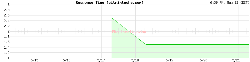 citrixtechs.com Slow or Fast