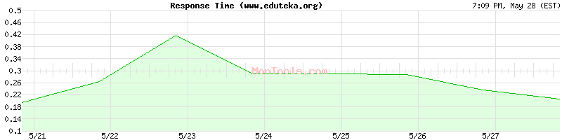 www.eduteka.org Slow or Fast