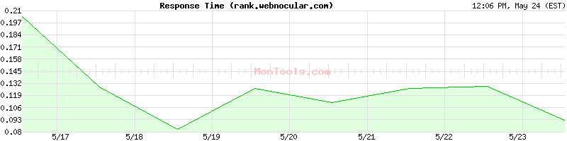 rank.webnocular.com Slow or Fast
