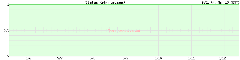 phyrus.com Up or Down