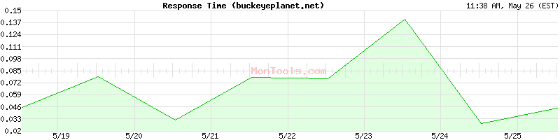 buckeyeplanet.net Slow or Fast