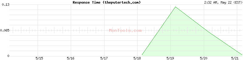 theputertech.com Slow or Fast