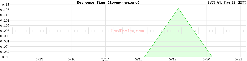lovemyway.org Slow or Fast