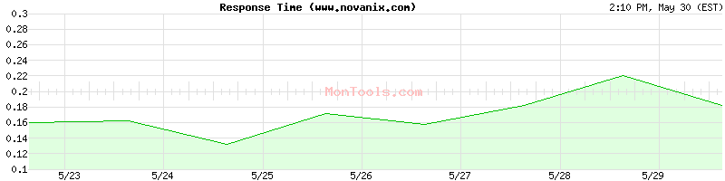 www.novanix.com Slow or Fast