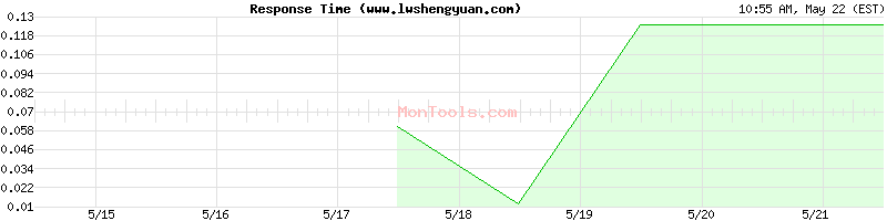 www.lwshengyuan.com Slow or Fast