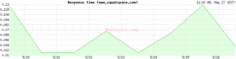 www.squatspace.com Slow or Fast