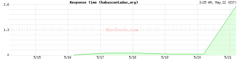 habascontadas.org Slow or Fast