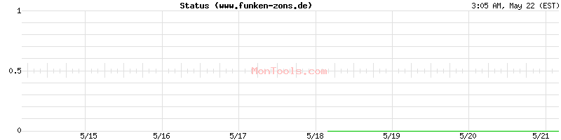 www.funken-zons.de Up or Down
