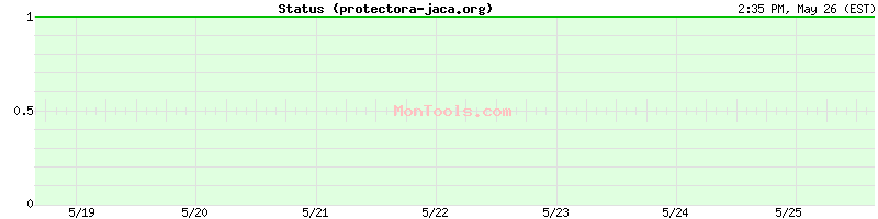 protectora-jaca.org Up or Down